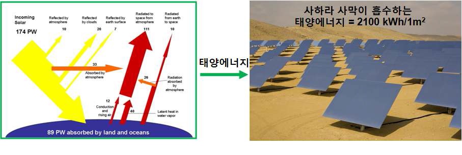 그림 3. 지구가 흡수할 수 있는 태양에너지 양 (왼쪽)과 사하라 사막이 흡수하는 태양에너지 양 (오른쪽)