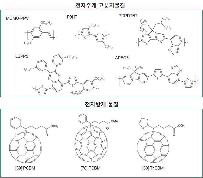 그림 5. 고분자태양전지에 응용이 되고 있는 대표적인 전자주게 고분자물질과 전자받게 물질의 화학 구조식. 전자받게 물질은 모두 상용화 되어 구매가 가능하며, 전자주게 고분자물질의 경우 MDMO-PPV, P3HT,PCPDTBT만 상용화 되었으며 LBPP5와 APFO3은 고효율의 고분자태양전지를 제작하기 위해 칼머스 대학교에서 자체 합성된 물질이다