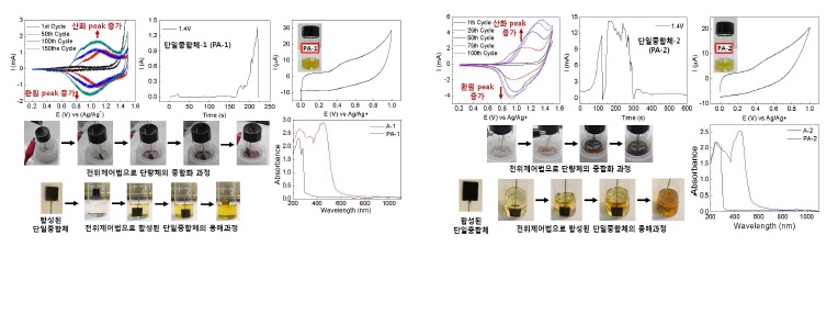 그림 7. 전위제어법으로 단일중합체 PA-1과 PA-2 합성 과정 및 합성된 단일중합체의 전자주게 특성 분석.