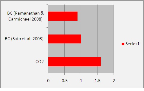 Figure 1b. Comparing CO2 radiative forcing with recent observation-based BC forcing estimated by Sato et al. (2003) and by Ramanathan and Carmichael (2008). Note that Ramanatan and Carmichael (2008) used Chung et al.'s (2005) calculations.