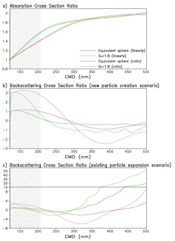 Figure 3. a) Ratio of absorption/backscattering cross section for coated BC to that for uncoated BC + scattering aerosol, at 550 nm. b) “New particle creation scenario” means that scattering shells create new scattering aerosols in the absence of BC. c) “Existing particle expansion scenario” is that scattering shells expand existing scattering aerosols instead of creating new particles.