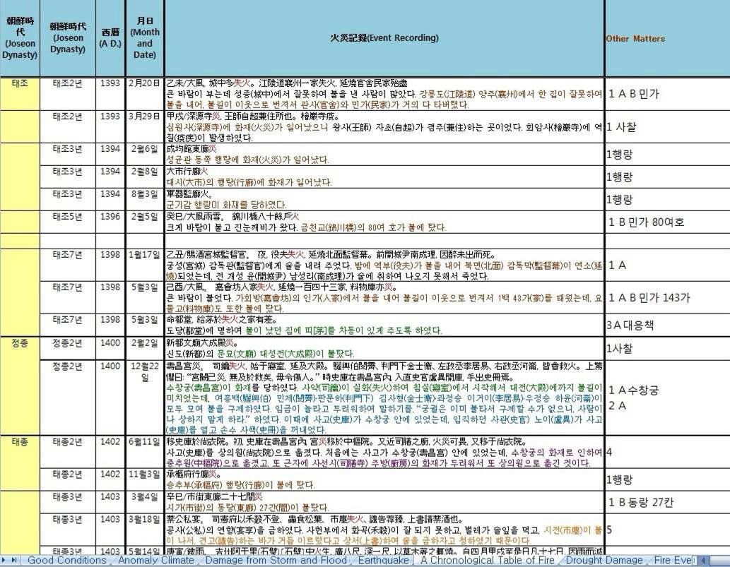 Fig. 1. Disaster Database in Joseon Dynasty