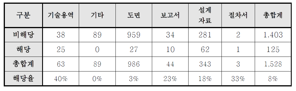 기술 형태별 전략물자 해당 비율(UAE외)