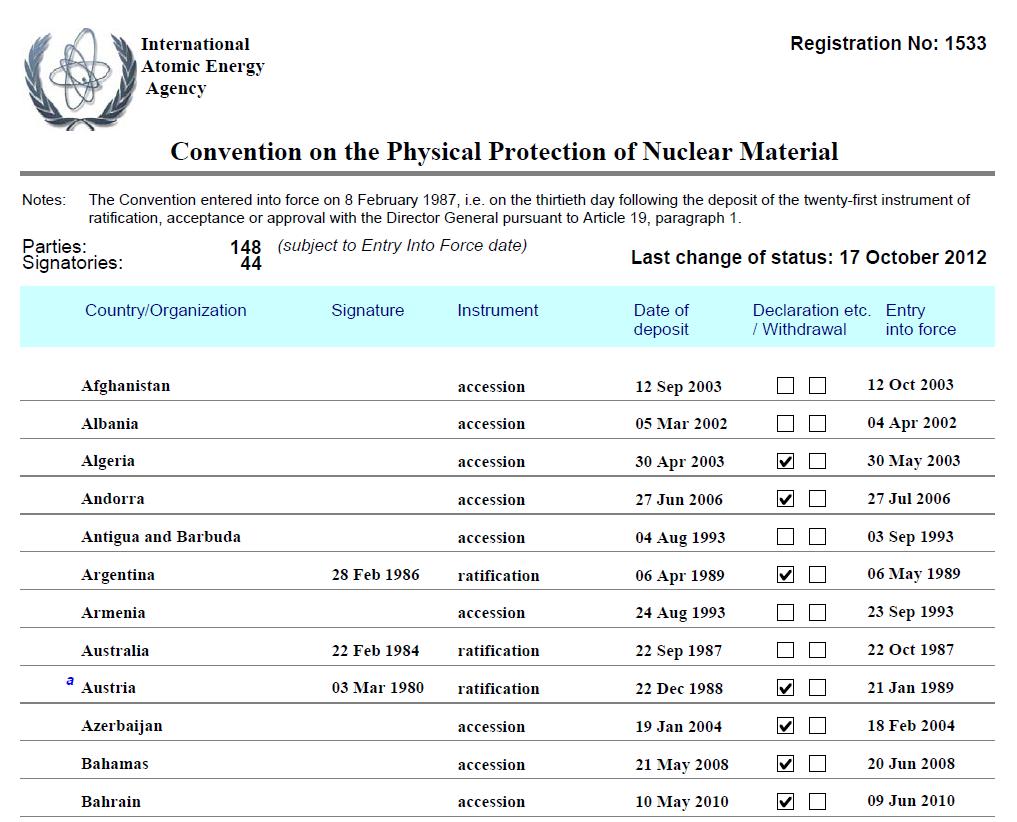 핵물질 방호 협약 가입 현황