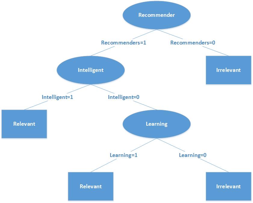 Decision Tree의 예시