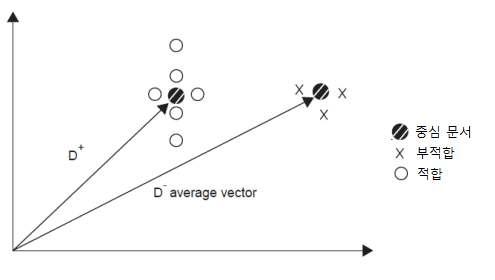 적합 및 부적합 문서에 대한 평균 벡터
