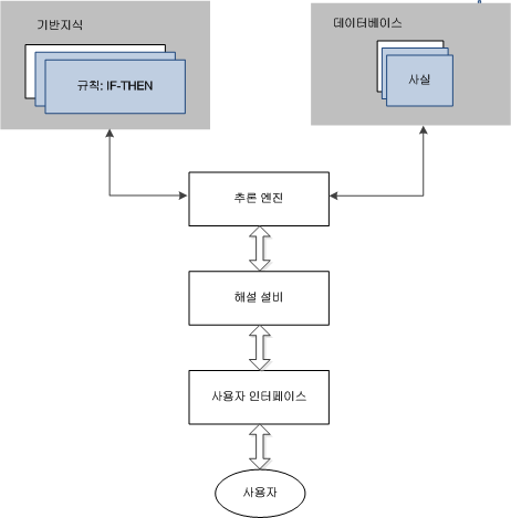 규칙기반 전문가 시스템 기본 구조