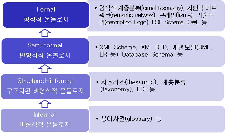 온톨로지 형식성의 정도에 따른 분류