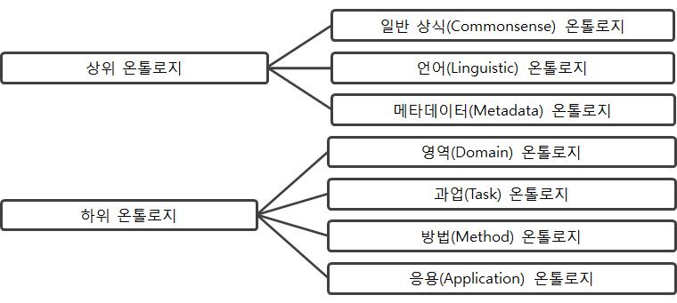 적용범위에 따른 온톨로지 분류