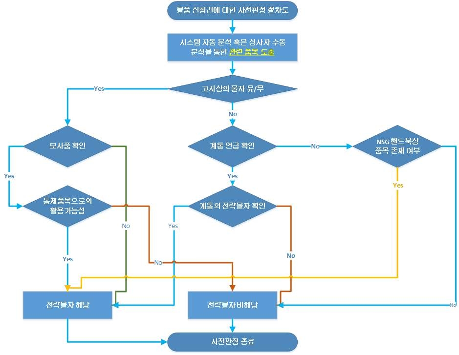 물품에 대한 사전판정 심사 절차도