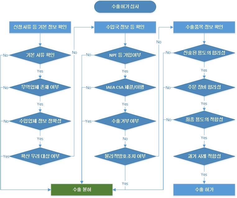 수출허가 심사 절차도