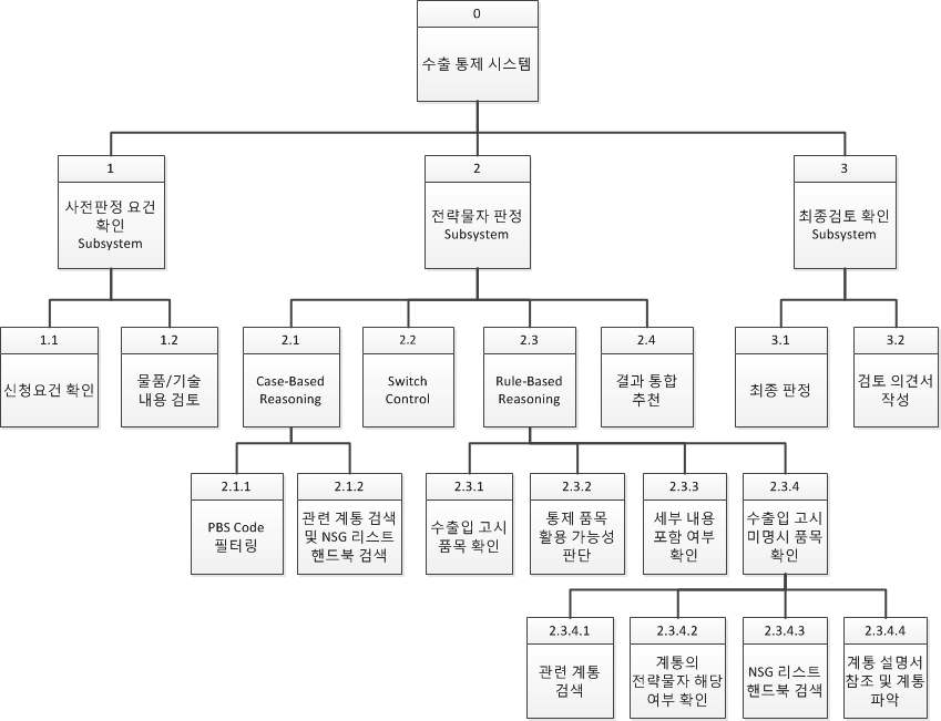 데이터 흐름도 프로세스의 계층적 구조