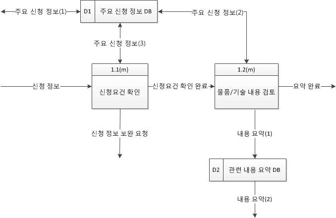 Level 1 사전 판정 요건 확인 다이어그램