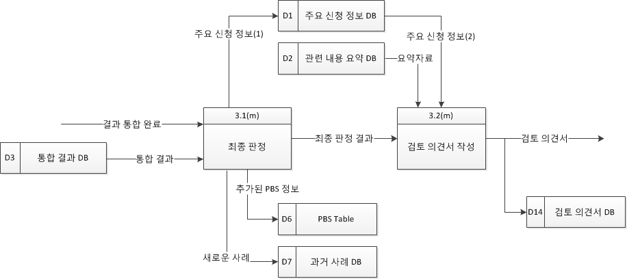 Level 1 최종 검토 확인 다이어그램