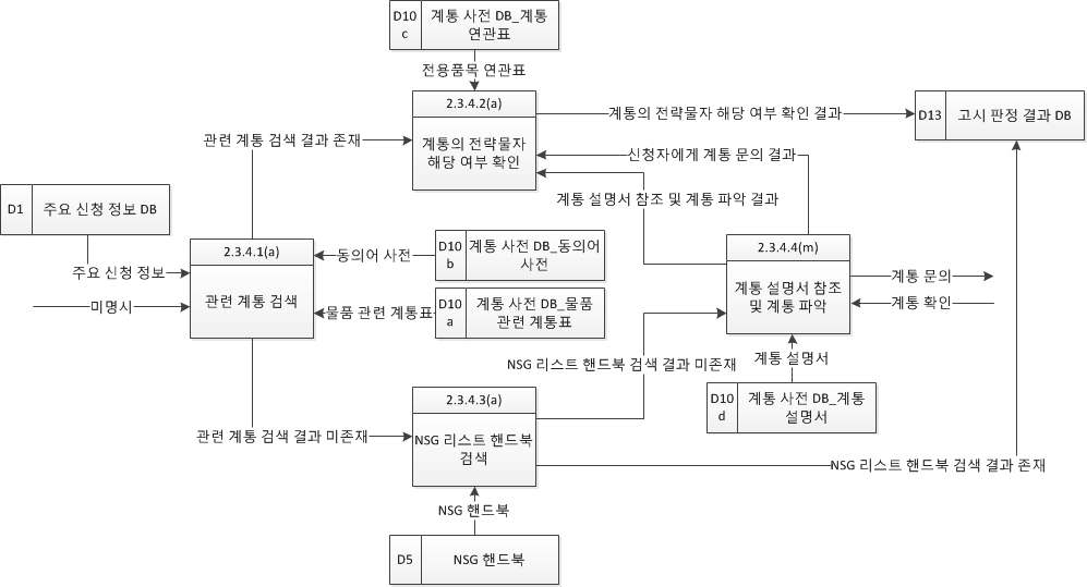 Level 3 수출입고시 미명시 품목 확인