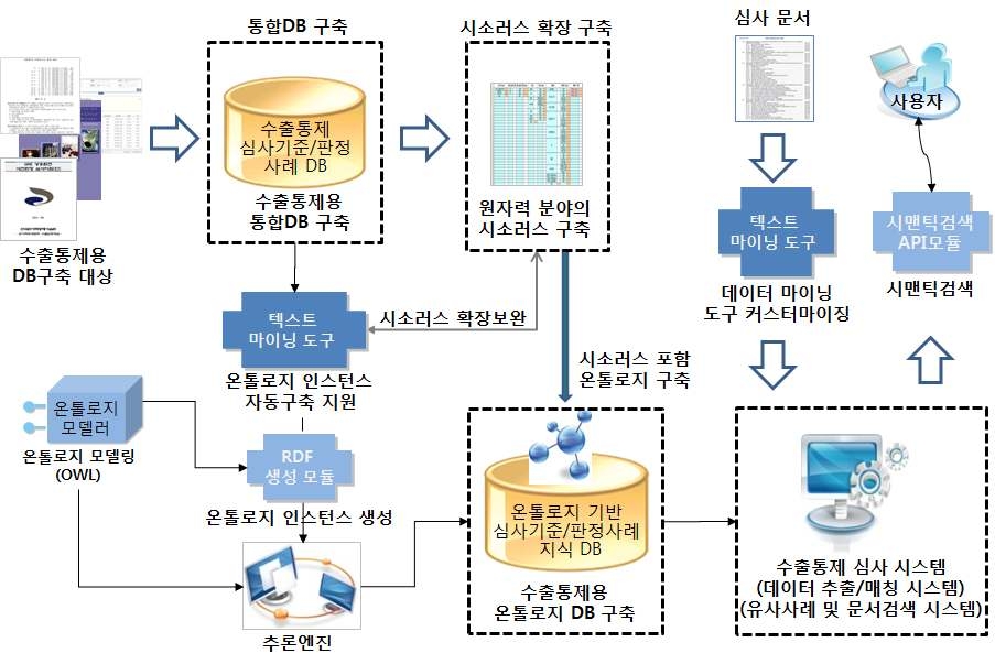 전략물자 시맨틱 검색시스템 개념 설계도