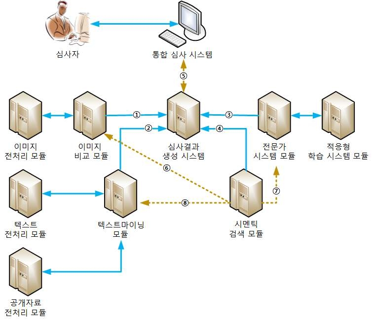 지능형 전략물자 수출통제 심사 시스템 개념도