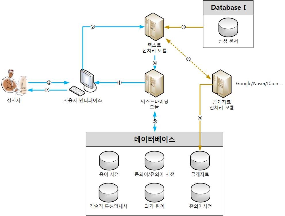 텍스트마이닝 시스템 구성도