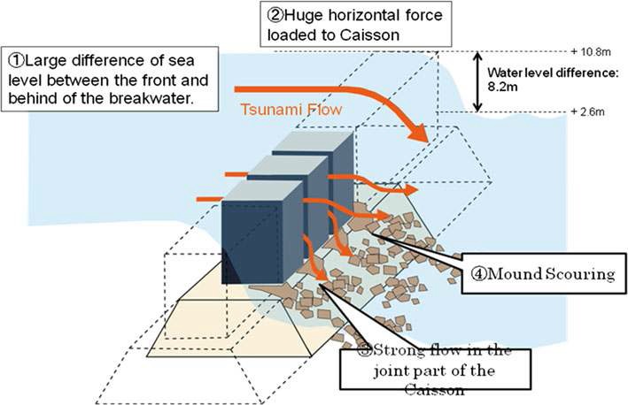 그림 6.6 Mechanism of breakwater damage