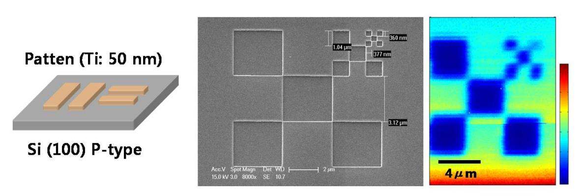 그림1. Ti/Si e-beam lithography 패턴, 전자현미경 사진, 라만 이미지 사진