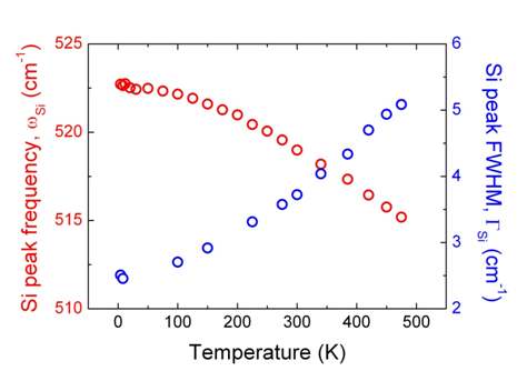 그림 8. 온도에 따른 실리콘의라만 스펙트럼 변화