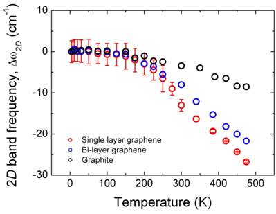 그림 10. 온도에 따른 단일층, 이중층 그래핀과 흑연에서의 2D 피크의 위치 변화.