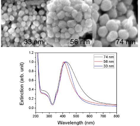 그림 18. 구연산 나트륨염을 환원제로 이용하여 만든 여러 가지 크기의 은 나노 입자의 주사 전자 현미경 사진 및 자외선/가시광선 흡수 스펙트럼