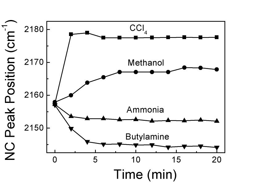 그림 44. 사염화 탄소, 메탄올, 암모니아, 부틸아민에 의한 NC 신축 진동 파동수의 변화.