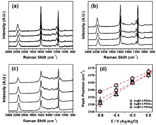 그림 54. (a) 금 나노입자-1,4-PDI-금 표면, (b) 은 나노입자-1,4-PDI-금 표면, (c) 금 나노입자-1,4-PDI-은 표면의 전위 의존 라만 스펙트럼.