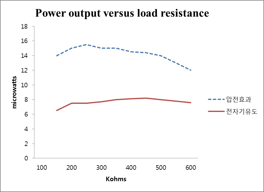 그림 11. 저항에 따른 에너지 수집기의 전력 발생량
