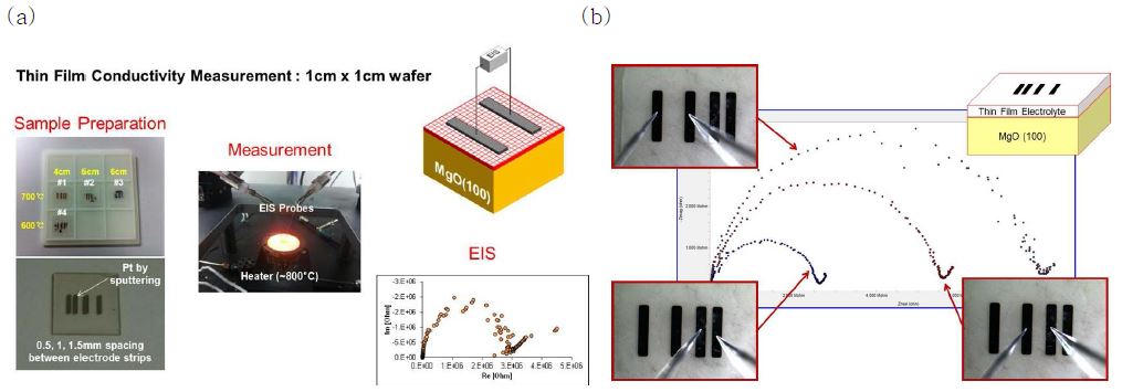 그림 10. (a) 박막 산화물 전해질 측정을 위한 샘플 set-up 및 process 설명도 (b) 전극 간격에 비례하여 증가하는 EIS 저항값 확인 실험 그래프