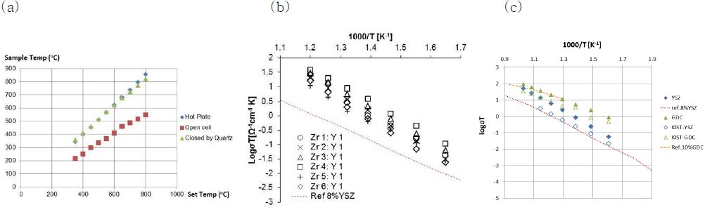 그림 11. (a) Heater set-up 온도와 측정된 실제 샘플 온도 상관 그래프 (b) ALD YSZ 박막 전도도 그래프 (20nm thick, Y2O3 doping rate 4.3~29.8%) (c) PLD YSZ 박막 전도도 그래프(a) Heater set-up 온도와