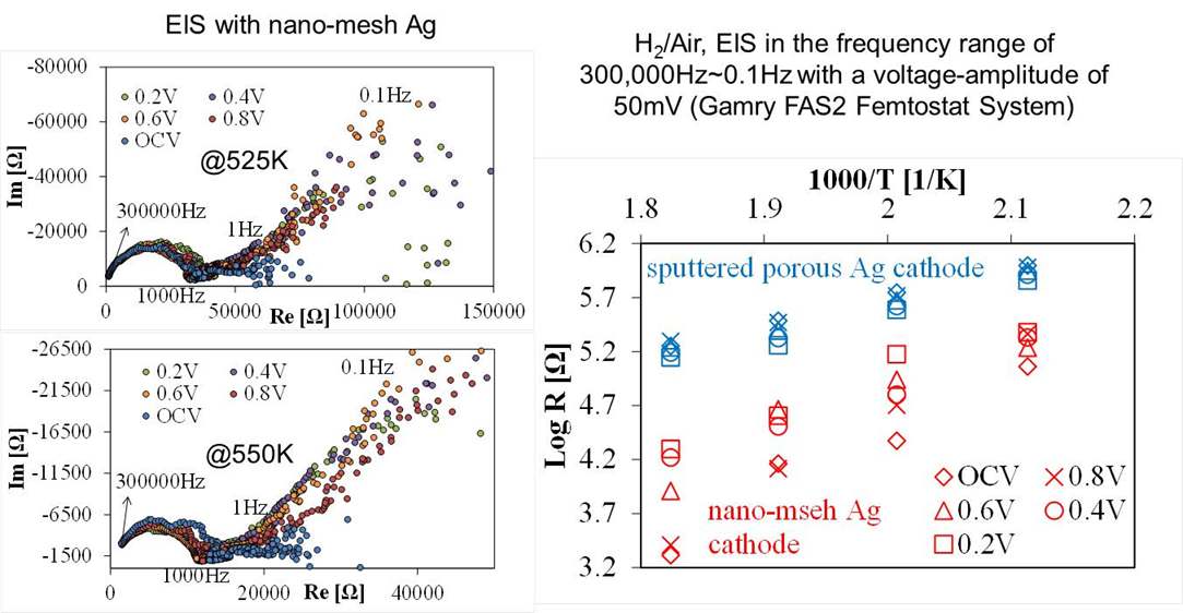 그림 14. nano-mesh Ag cathode를 증착한 100μm YSZ SOFC와 random-sputtered Ag cathode를 증착한 100μm YSZ SOFC의 EIS Nyquist 저항값 그래프와 cathode 표면 저항 값 비교 분석