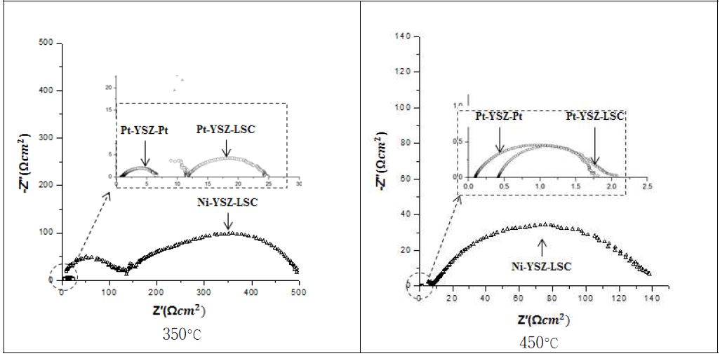 그림 15. 350°C(왼쪽)와 450°C(오른쪽)에서의 EIS 비교.