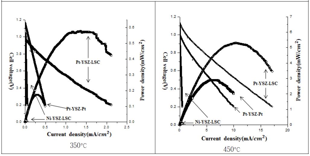그림 16. 350°C(왼쪽)와 450°C(오른쪽)에서의 current-voltage(I-V)성능 비교.