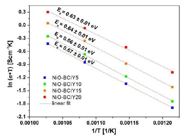 그림 21. BCY 다른 온도에서 소결 양극 시료의 아레니우스 플롯