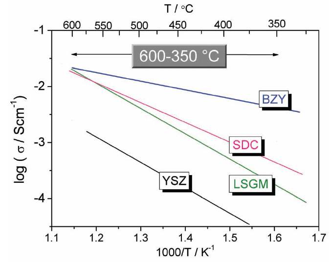 그림 22. 온도 600 °C 이하 BZY, SDC, LSGM와 YSZ의 electrical conductivity 비함.