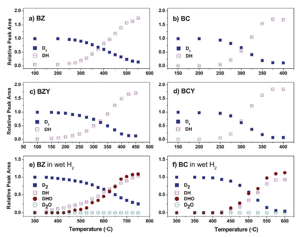 그림 23. 상대 피크 (a) BZ (b) BC (c) BZY(d)BCY 온도의 함수로 D2와 DH의 크기와 건조 H2 비교