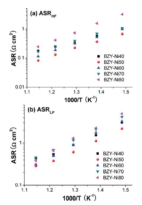 그림 24. (a)에 ASRHF 및 (b) ASRLF의 온도 의존성 젖은 20 %의 NiO 다른 무게의 내용과 복합 양극 H2 함유 분위기