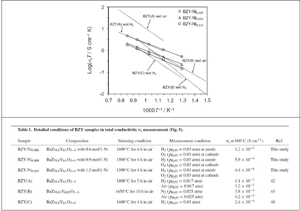 그림 25. 니켈 변성 BZY 전해질의 전도도 총 σT위한 아 레니 우스 플롯 하면 이전에 BZY 전해질을 보도했다
