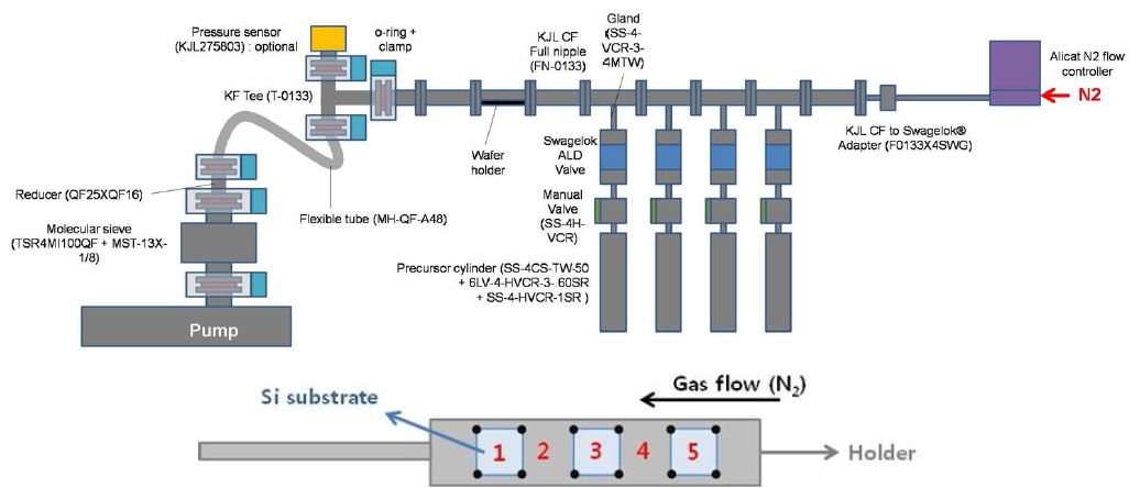 그림 2. MINI ALD 기본 구성 및 chamber용 웨이퍼 홀더
