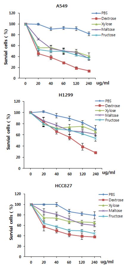 Fig 5. 다양한 탄소원을 함유한 배양액에서 성장한 Bifidobacterium 의 세포질 물질에 의한비소세포성폐암세포주 (A549, H1299, HCC827) 성장저해효과