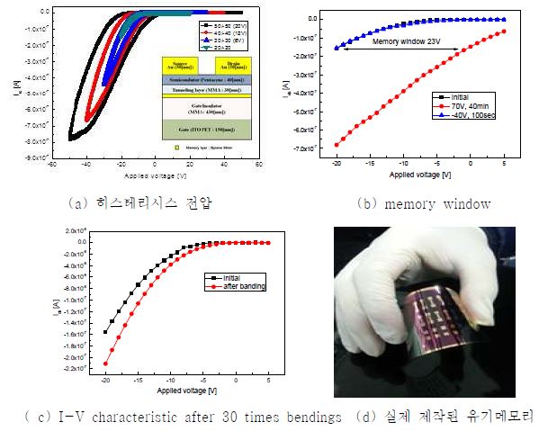 그림8. 플라즈마중합박막을 활용한 플렉시블 유기메모리 제작 및 특성