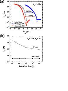 Fig10. (a) Writing/Erasing, (b) Retention characteristics