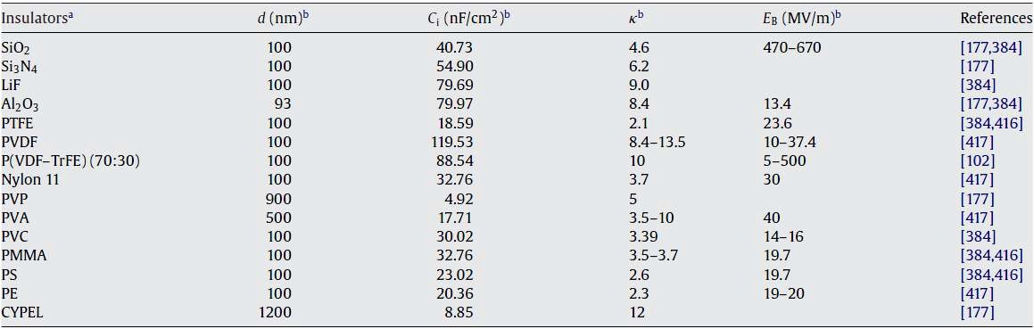 Fig 13. Properties of some inorganic and polymer dielectric materials