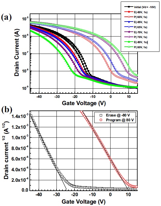 Fig15. (a) Hysteresis, (b) Memory window of 34V