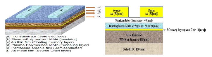그림2. 플라즈마중합박막을 활용한 유기메모리 소자 구조