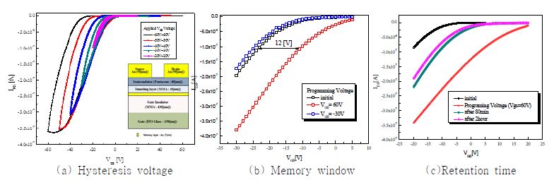 그림 4. 플로팅 게이트형 유기메모리 전기적특성