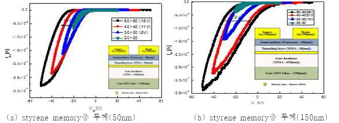 그림 5. 메모리층 두께에 따른 히스테리시스 전압 변화