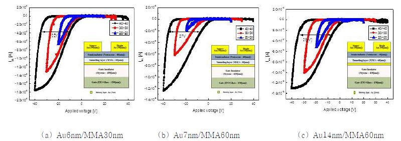 그림 6. 메모리층과 터널링층 두께 따른 히스테리시스 전압 변화